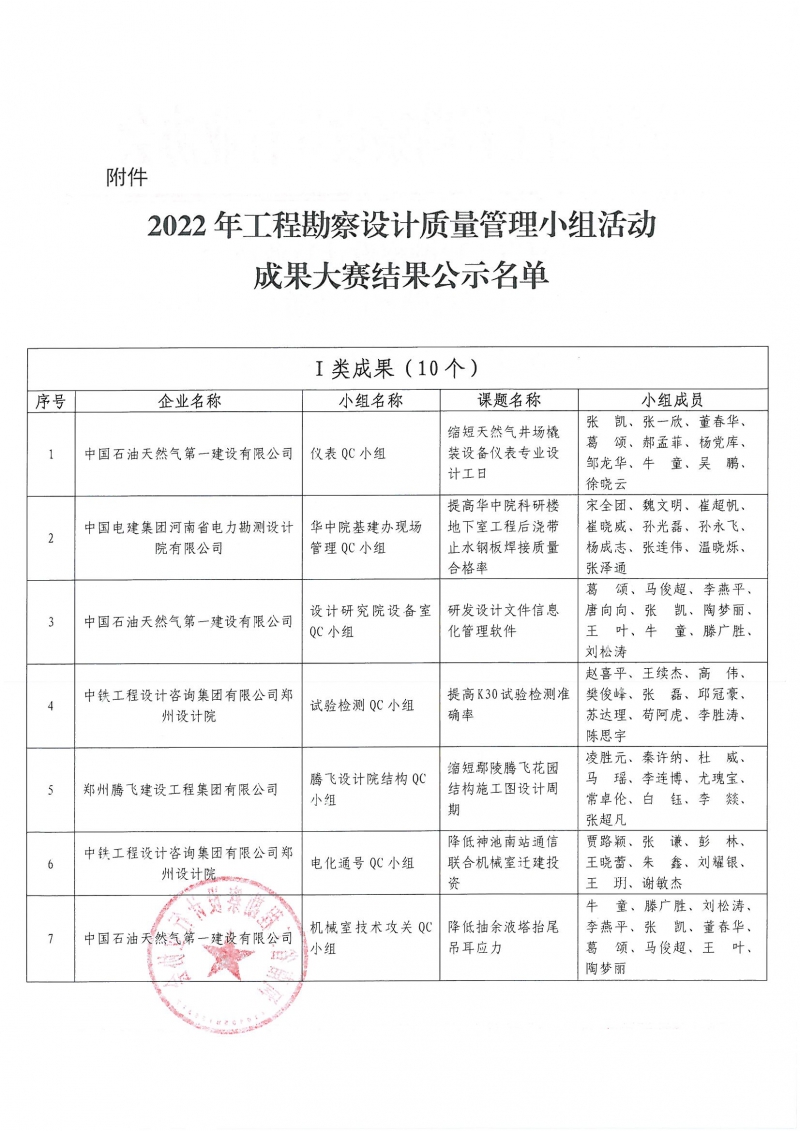 0826關(guān)于2022年工程勘察設(shè)計(jì)質(zhì)量管理小組活動(dòng)成果大賽結(jié)果的通知_頁面_2.jpg