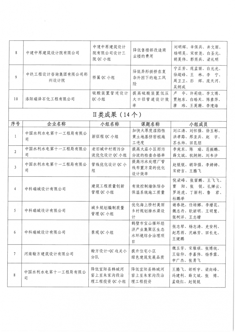 0826關(guān)于2022年工程勘察設(shè)計(jì)質(zhì)量管理小組活動(dòng)成果大賽結(jié)果的通知_頁面_3.jpg