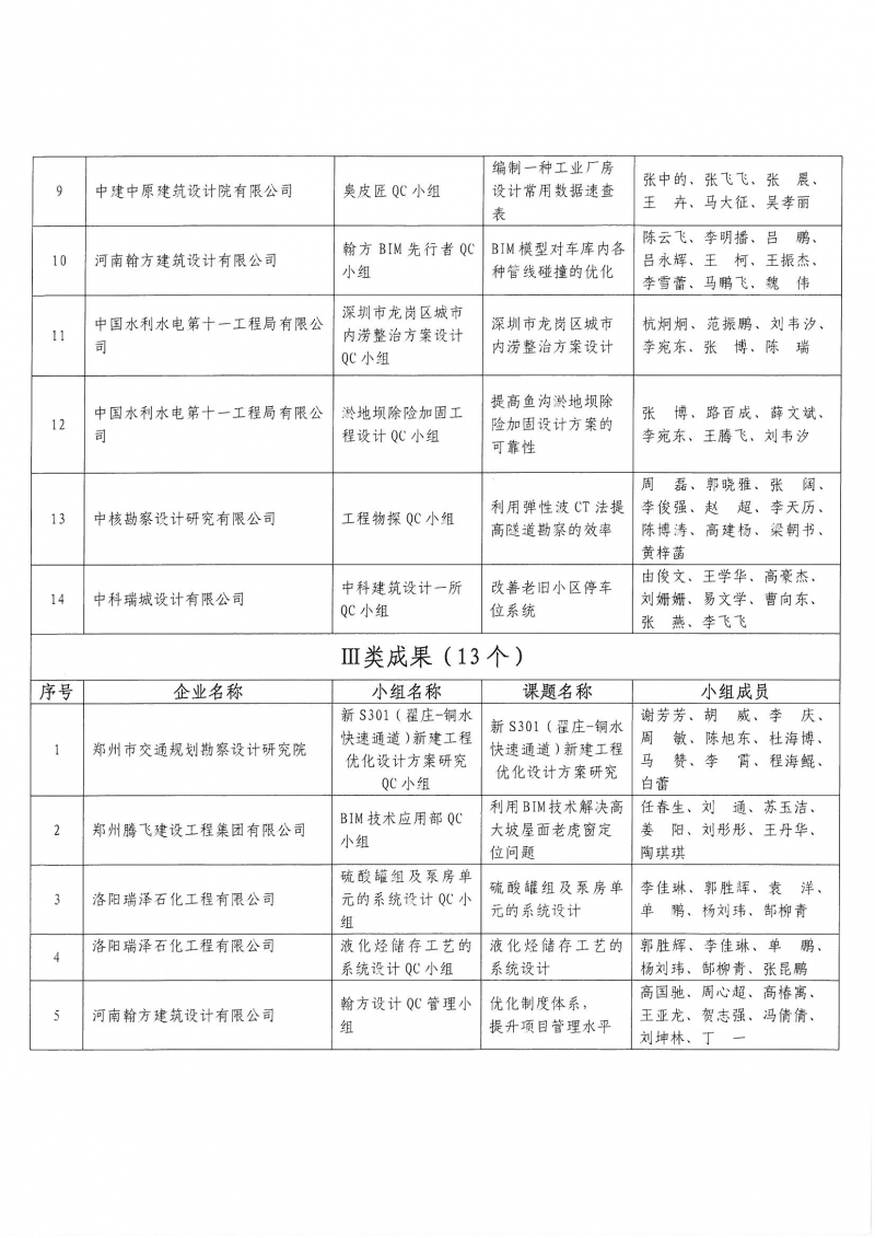 0826關(guān)于2022年工程勘察設(shè)計(jì)質(zhì)量管理小組活動(dòng)成果大賽結(jié)果的通知_頁面_4.jpg